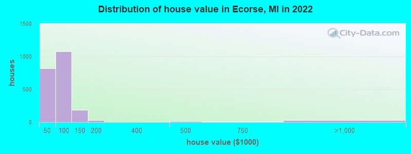 Distribution of house value in Ecorse, MI in 2022