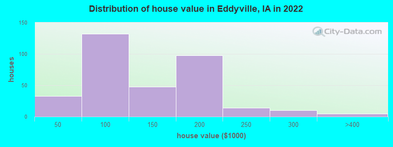 Distribution of house value in Eddyville, IA in 2022