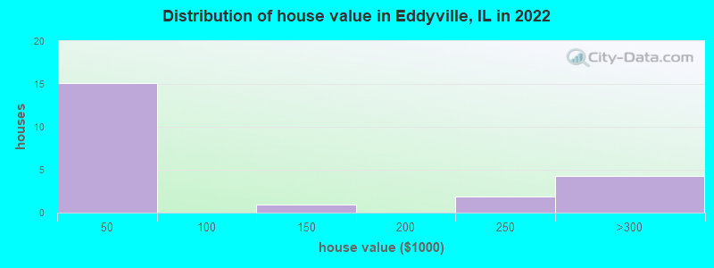 Distribution of house value in Eddyville, IL in 2022