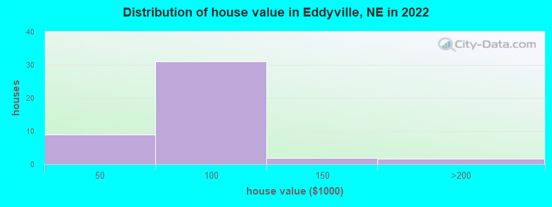 Distribution of house value in Eddyville, NE in 2022