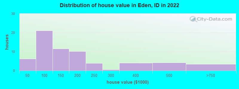 Distribution of house value in Eden, ID in 2022