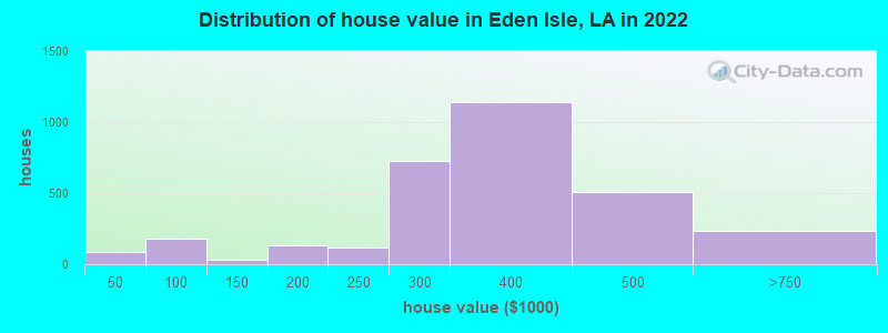 Distribution of house value in Eden Isle, LA in 2022