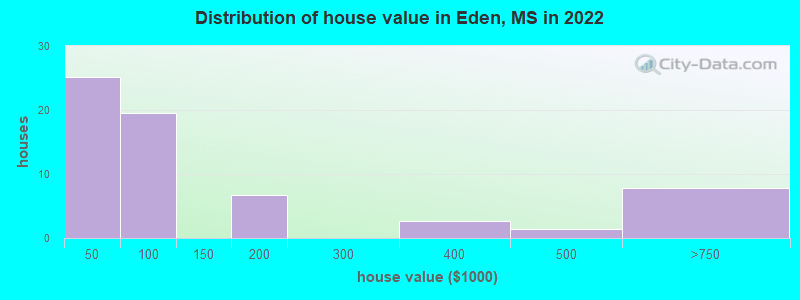 Distribution of house value in Eden, MS in 2022