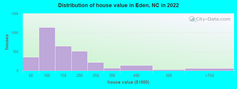 Distribution of house value in Eden, NC in 2019