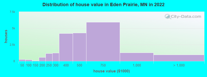 Distribution of house value in Eden Prairie, MN in 2019