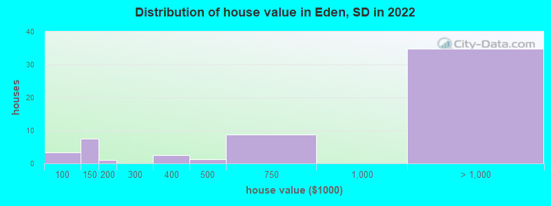 Distribution of house value in Eden, SD in 2022