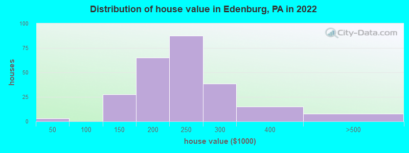 Distribution of house value in Edenburg, PA in 2022
