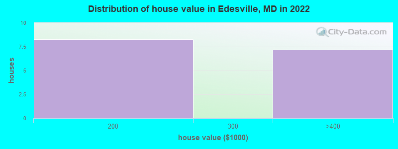 Distribution of house value in Edesville, MD in 2022