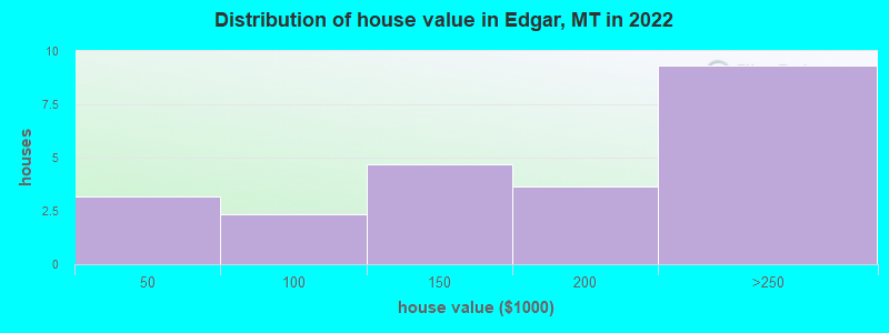 Distribution of house value in Edgar, MT in 2022