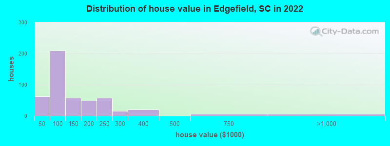 Distribution of house value in Edgefield, SC in 2022