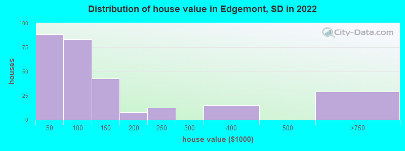 Distribution of house value in Edgemont, SD in 2022
