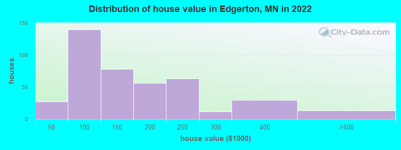 Distribution of house value in Edgerton, MN in 2022