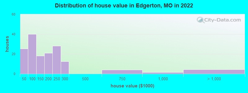Distribution of house value in Edgerton, MO in 2022