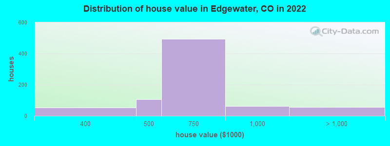 Distribution of house value in Edgewater, CO in 2022