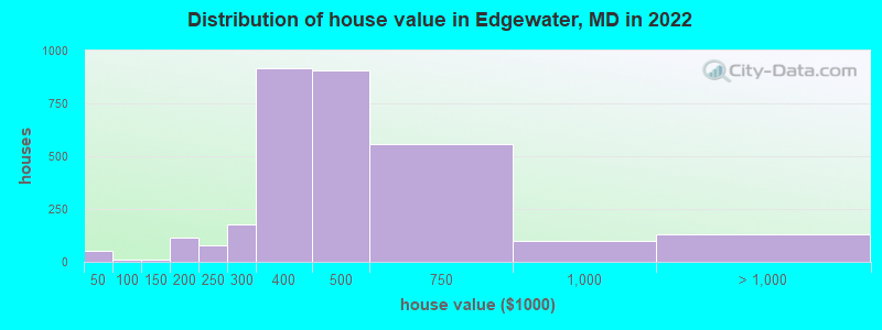 Distribution of house value in Edgewater, MD in 2022