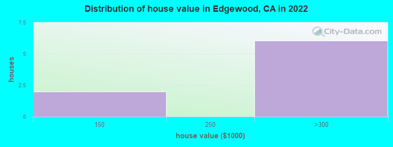 Distribution of house value in Edgewood, CA in 2022