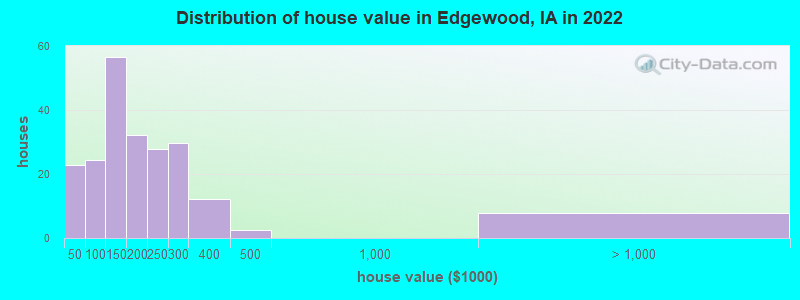 Distribution of house value in Edgewood, IA in 2022