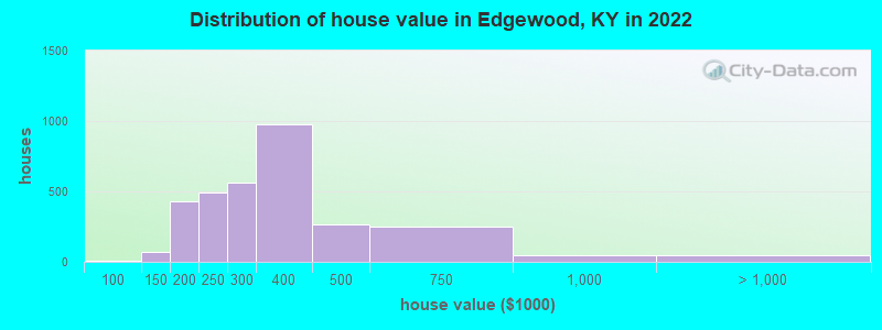 Distribution of house value in Edgewood, KY in 2022