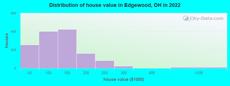 Distribution of house value in Edgewood, OH in 2022