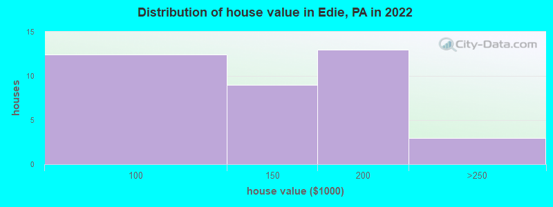 Distribution of house value in Edie, PA in 2022