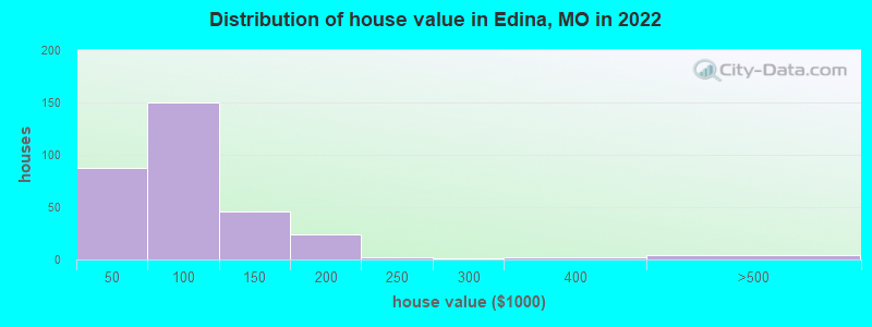 Distribution of house value in Edina, MO in 2022