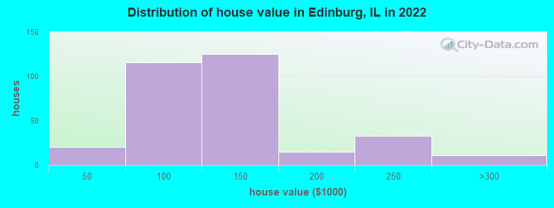 Distribution of house value in Edinburg, IL in 2022