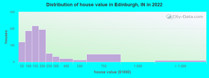 Distribution of house value in Edinburgh, IN in 2022