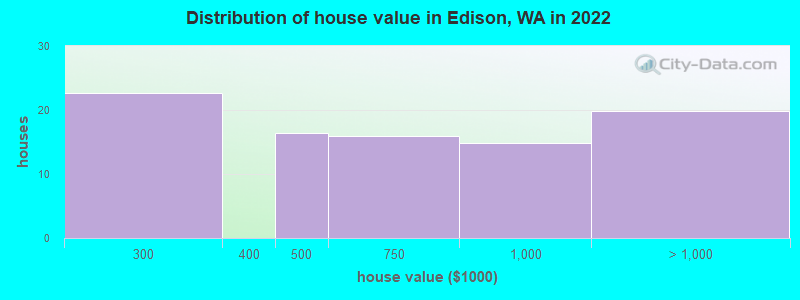 Distribution of house value in Edison, WA in 2022