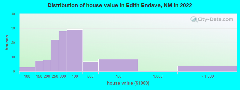 Distribution of house value in Edith Endave, NM in 2022
