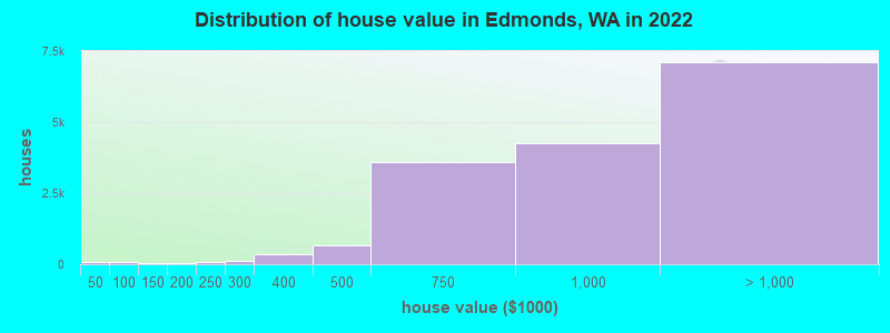 Distribution of house value in Edmonds, WA in 2019