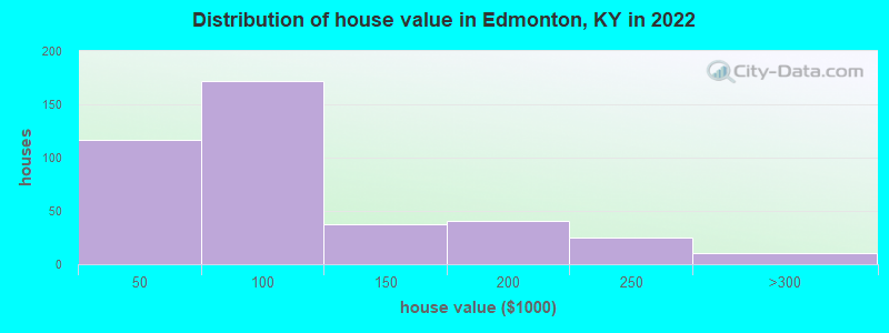 Distribution of house value in Edmonton, KY in 2022