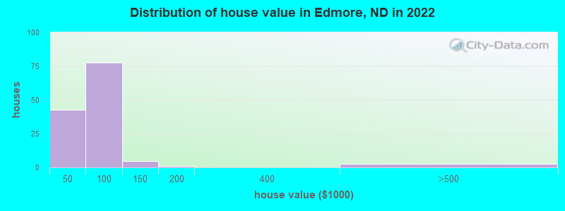 Distribution of house value in Edmore, ND in 2022