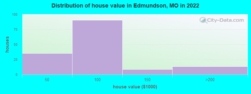 Distribution of house value in Edmundson, MO in 2022
