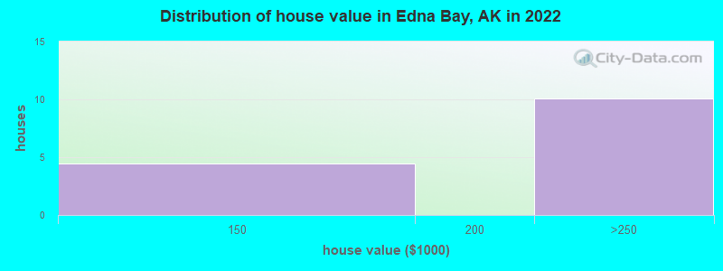 Distribution of house value in Edna Bay, AK in 2022
