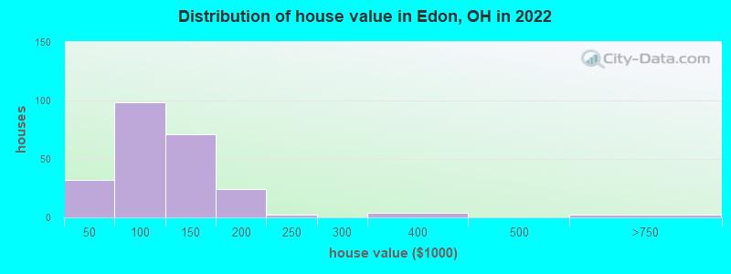 Distribution of house value in Edon, OH in 2022
