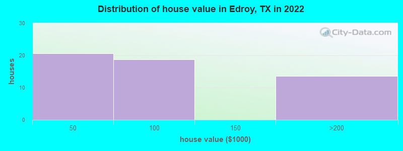 Distribution of house value in Edroy, TX in 2022