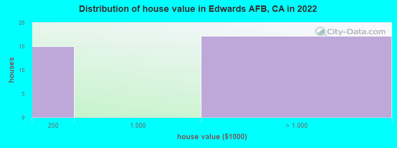 Distribution of house value in Edwards AFB, CA in 2022