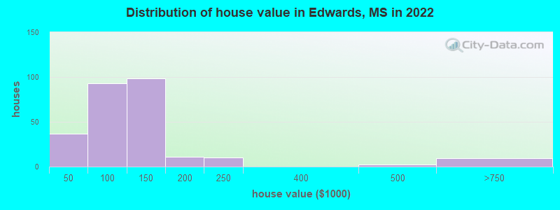 Distribution of house value in Edwards, MS in 2022