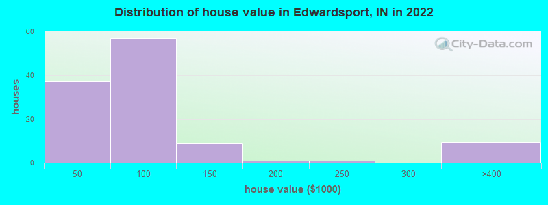 Distribution of house value in Edwardsport, IN in 2022