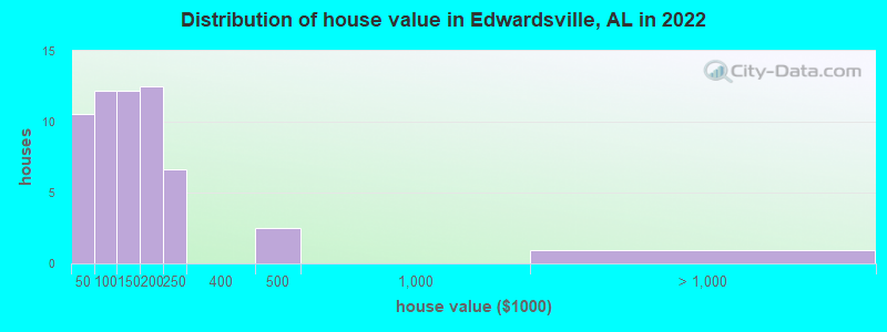 Distribution of house value in Edwardsville, AL in 2022
