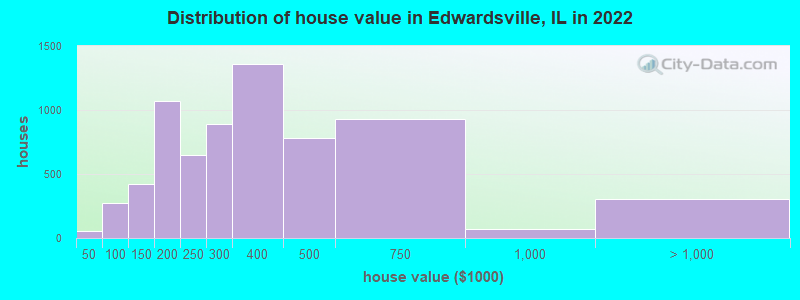 Distribution of house value in Edwardsville, IL in 2022