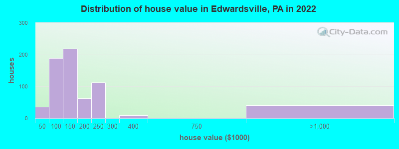 Distribution of house value in Edwardsville, PA in 2022