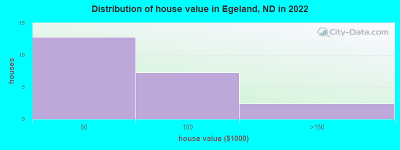 Distribution of house value in Egeland, ND in 2022