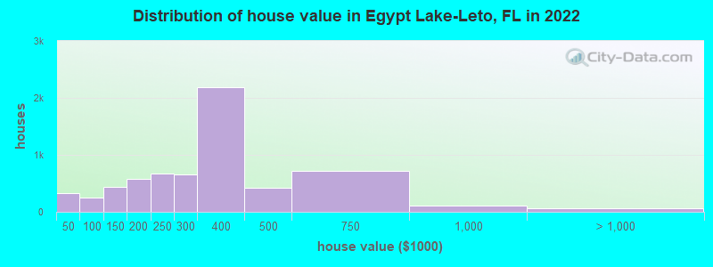 Distribution of house value in Egypt Lake-Leto, FL in 2019
