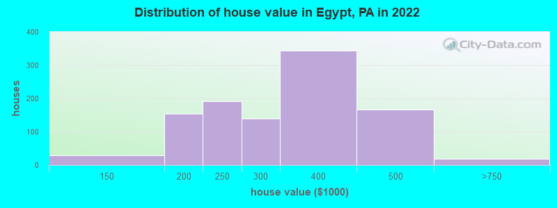 Distribution of house value in Egypt, PA in 2022