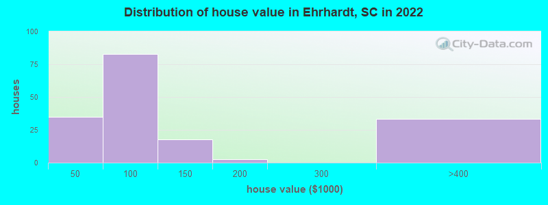 Distribution of house value in Ehrhardt, SC in 2022