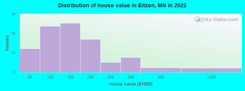 Distribution of house value in Eitzen, MN in 2022