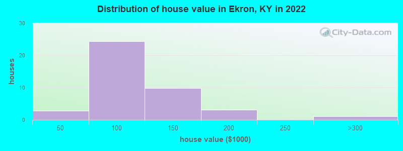 Distribution of house value in Ekron, KY in 2022
