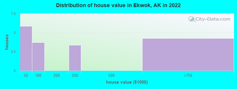 Distribution of house value in Ekwok, AK in 2022