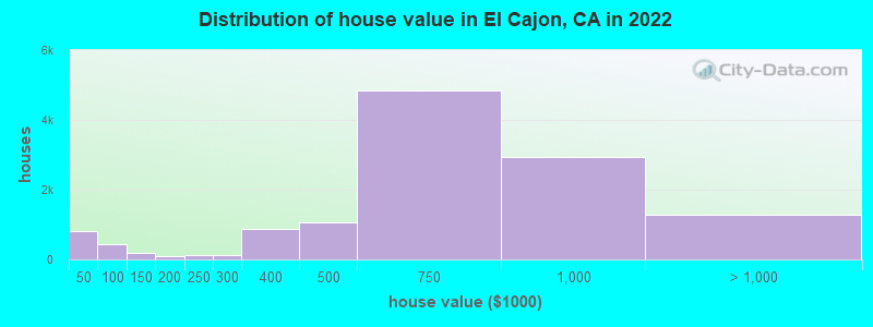 Distribution of house value in El Cajon, CA in 2022